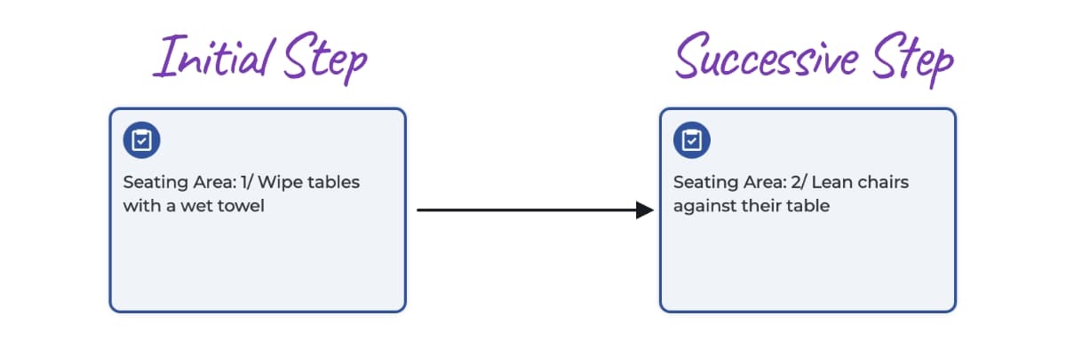 Goalify Workflow Inital & Successive Steps